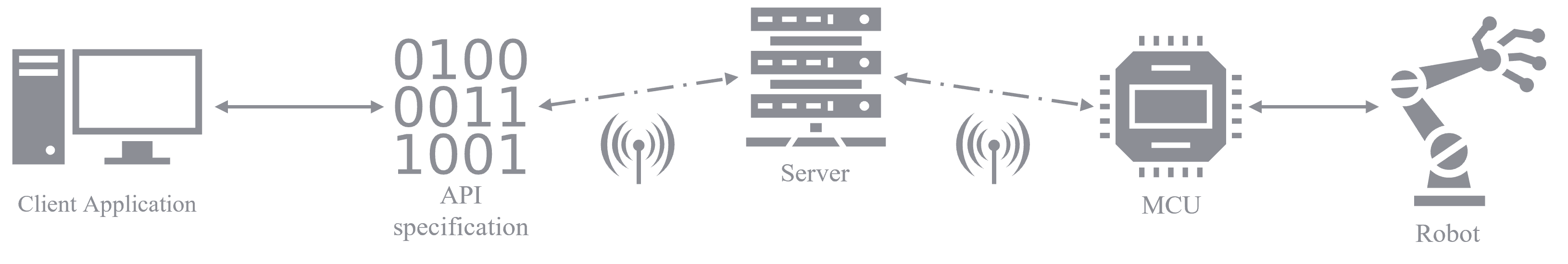 Platform Architecture