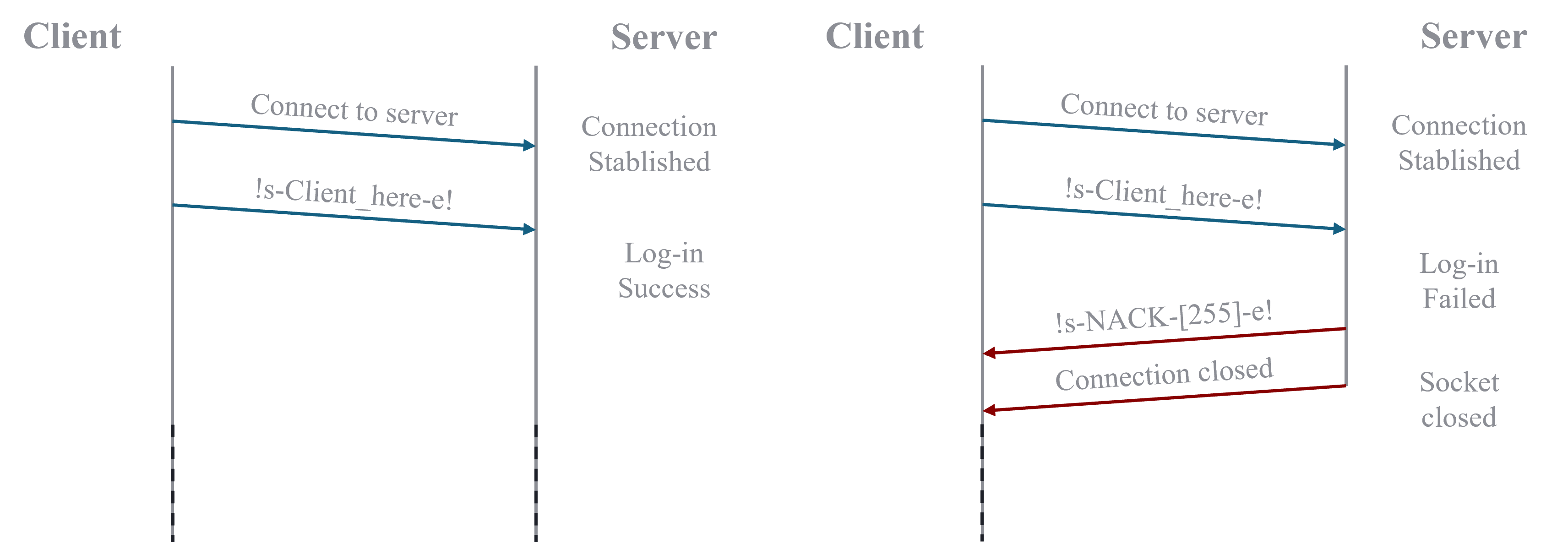 Client login comm schema