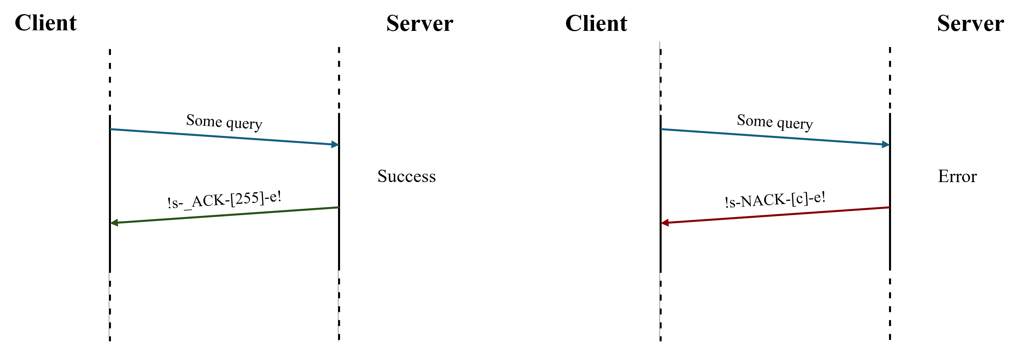 Control query comm schema
