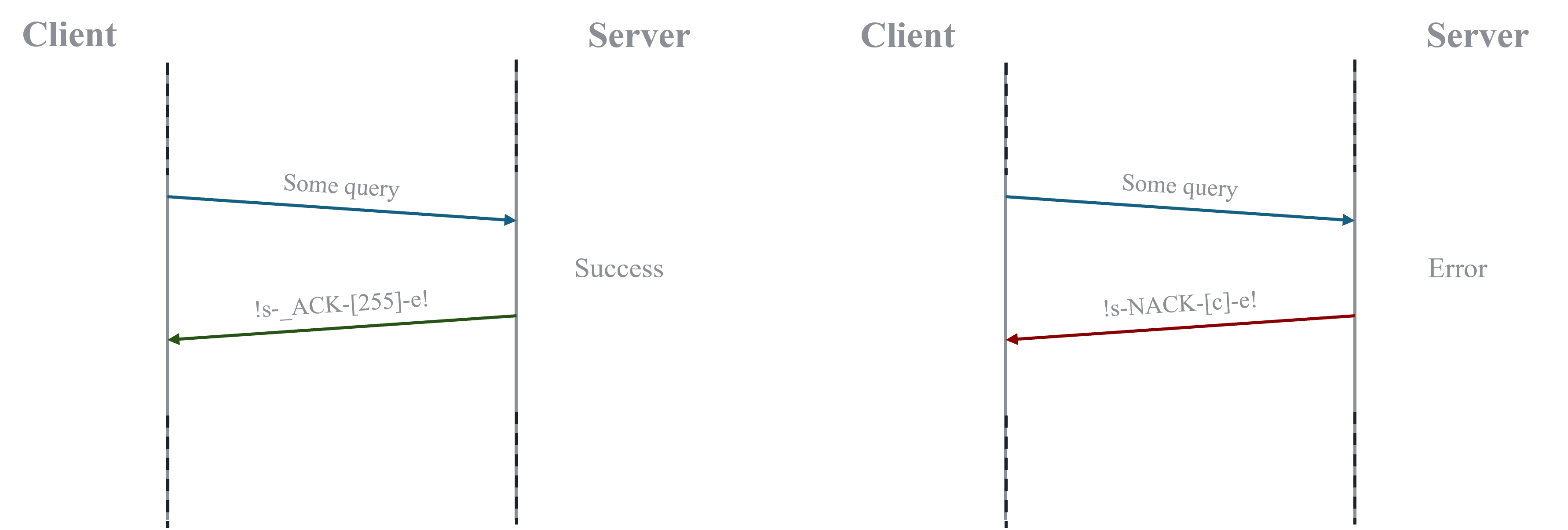 Control query comm schema