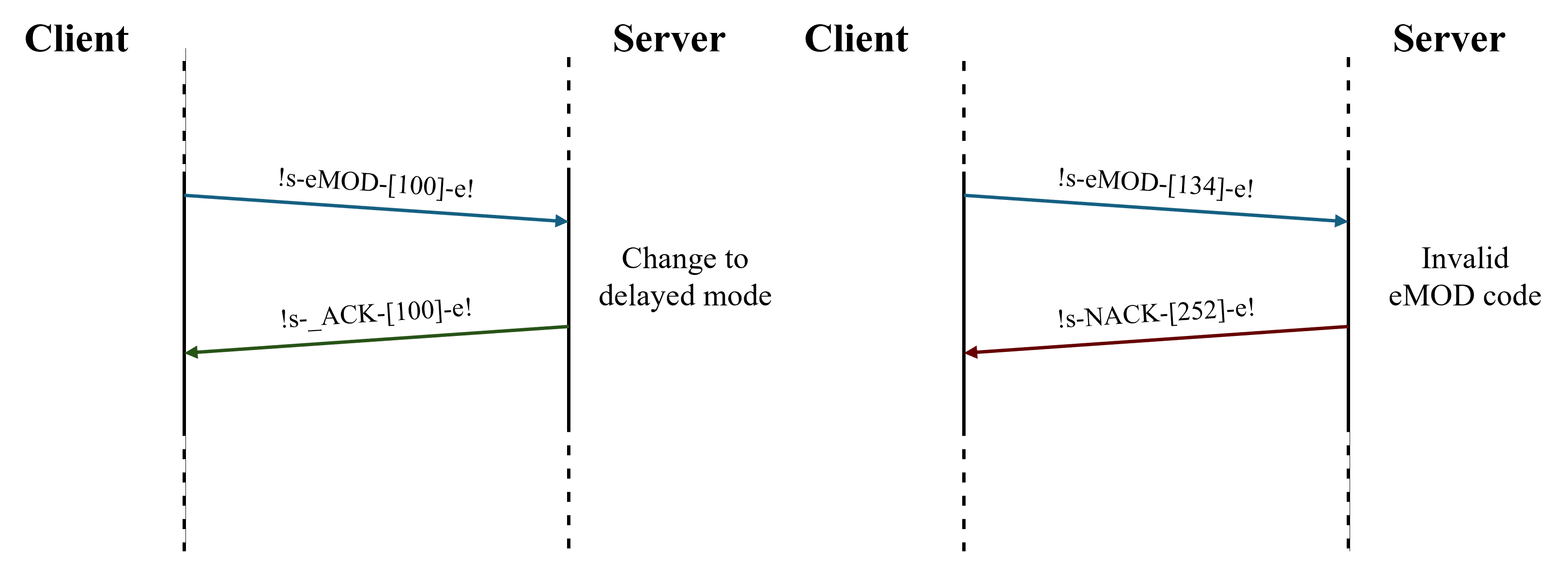 Execution mode comm schema