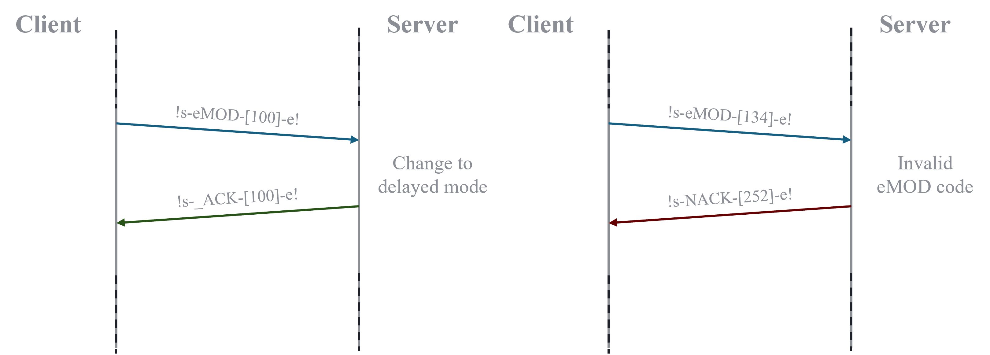 Execution mode comm schema