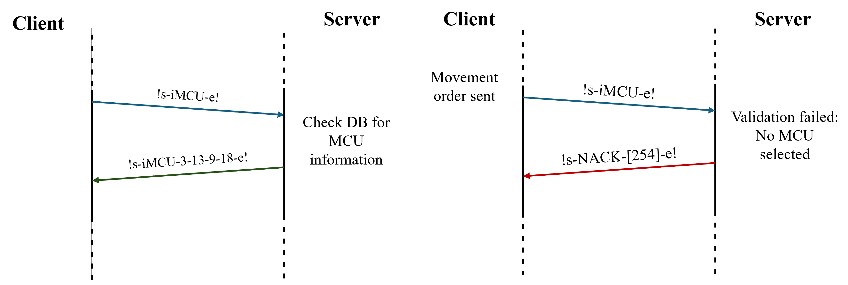 MCU Information comm schema