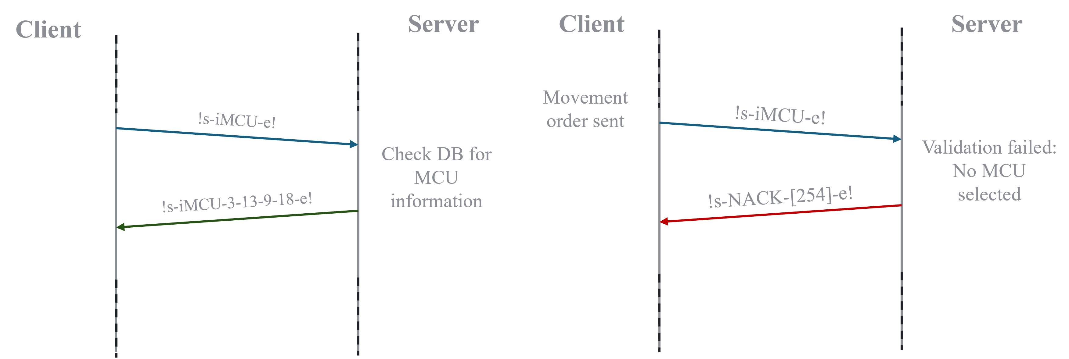 MCU Information comm schema