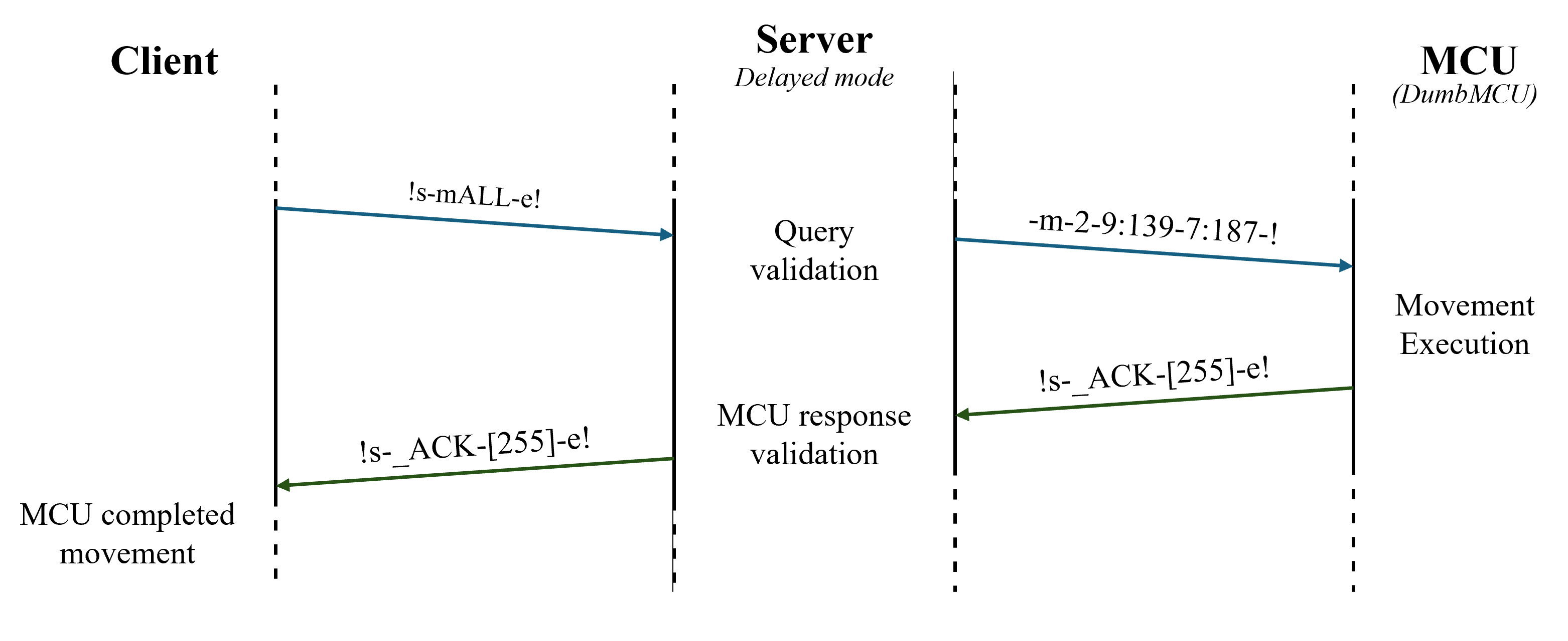 mALL comm schema