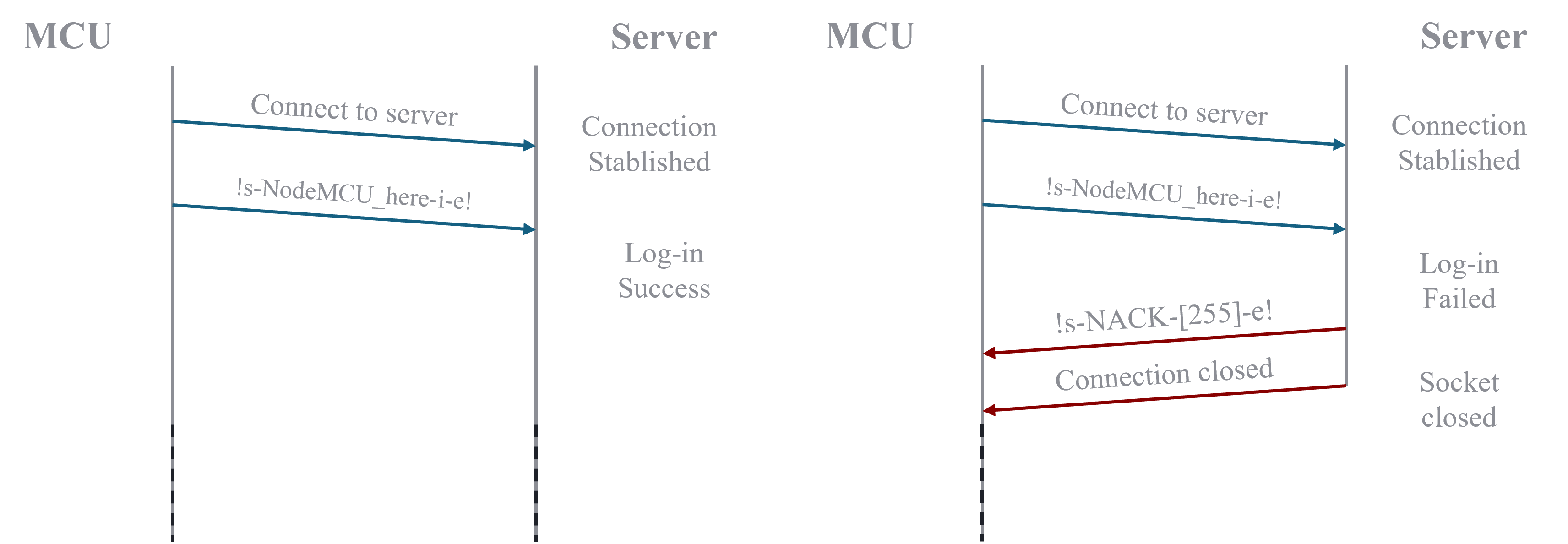 Client login comm schema