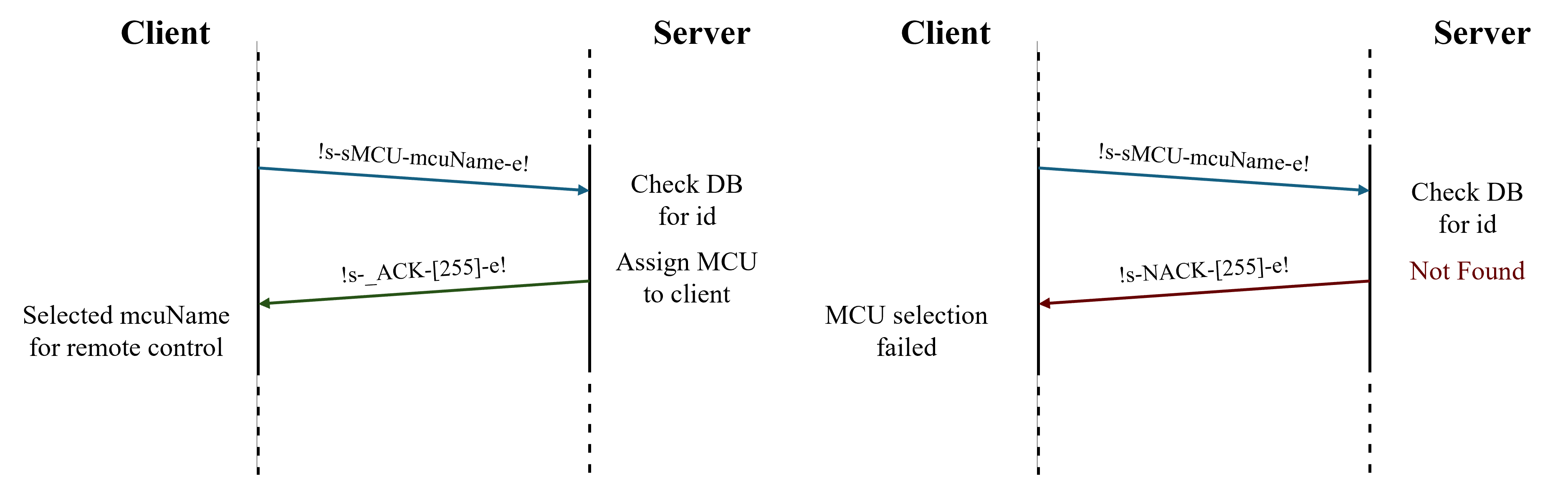MCU Selection comm schema