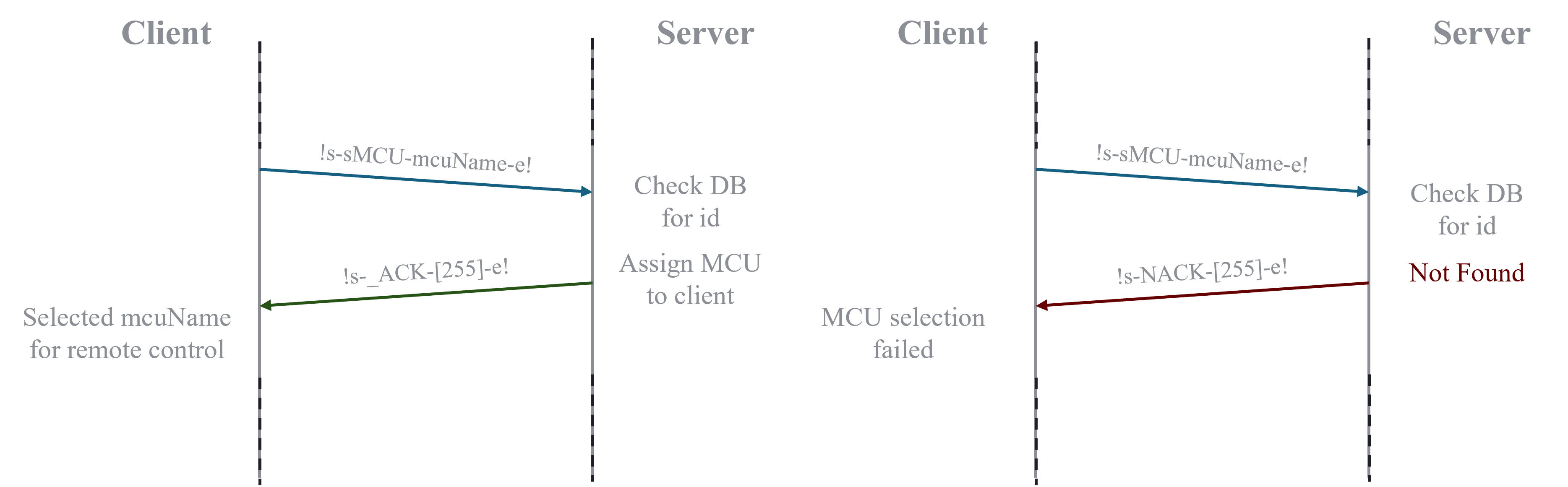 MCU Selection comm schema