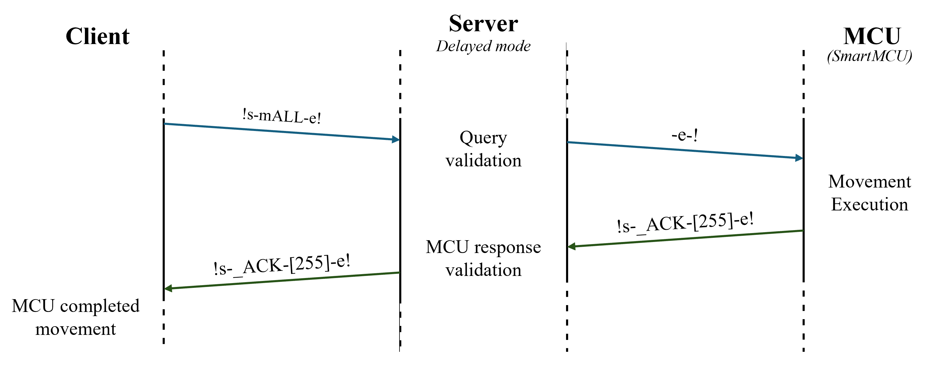 mALL comm schema