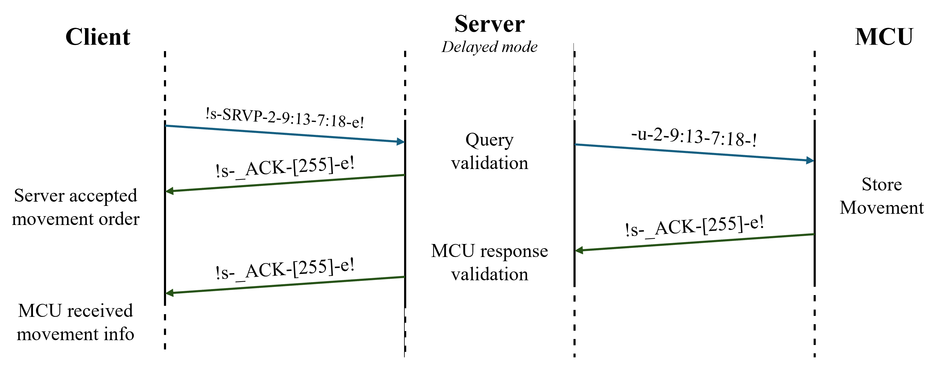 delayed srvp comm schema