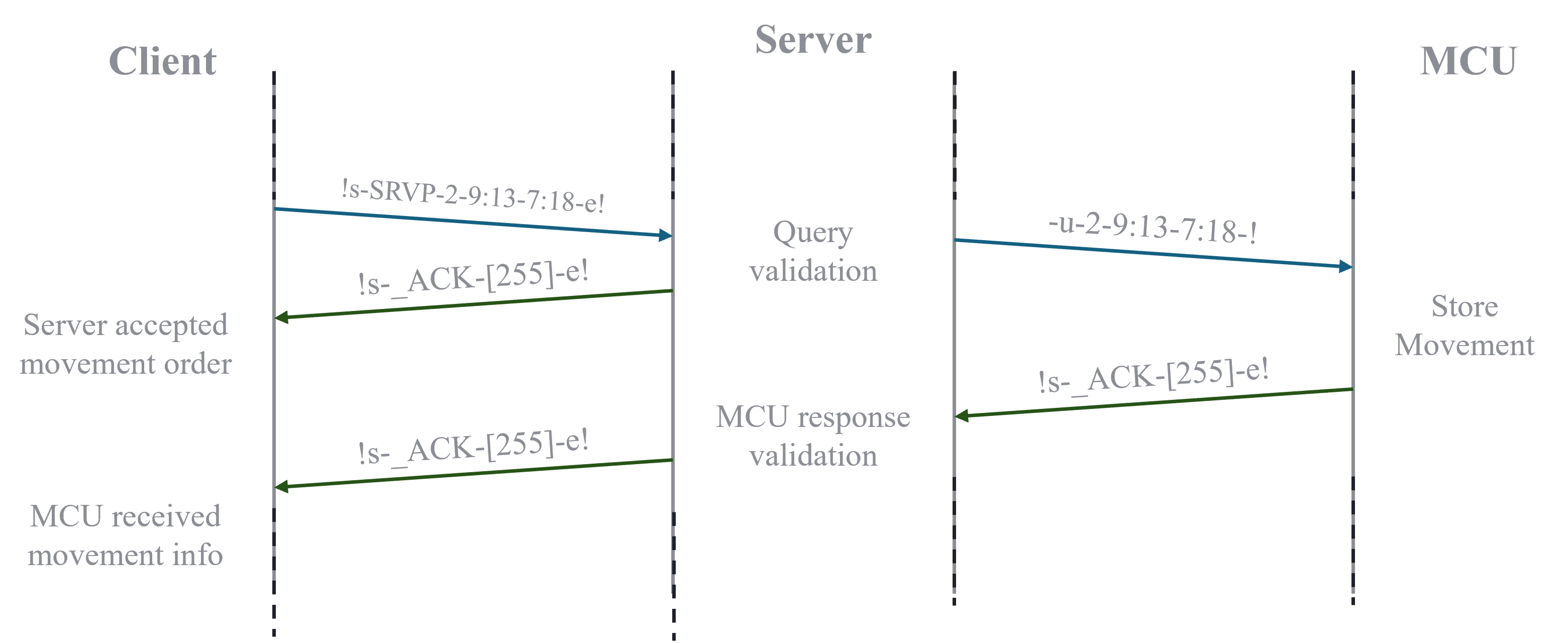 delayed srvp comm schema